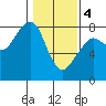 Westport tide chart for Sunday, February 4, 2024