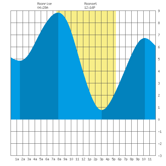 Westport tide chart for Monday, February 5, 2024