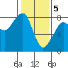 Westport tide chart for Monday, February 5, 2024