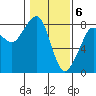 Westport tide chart for Tuesday, February 6, 2024
