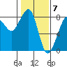 Westport tide chart for Wednesday, February 7, 2024
