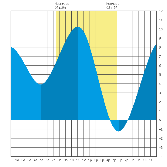 Westport tide chart for Thursday, February 8, 2024