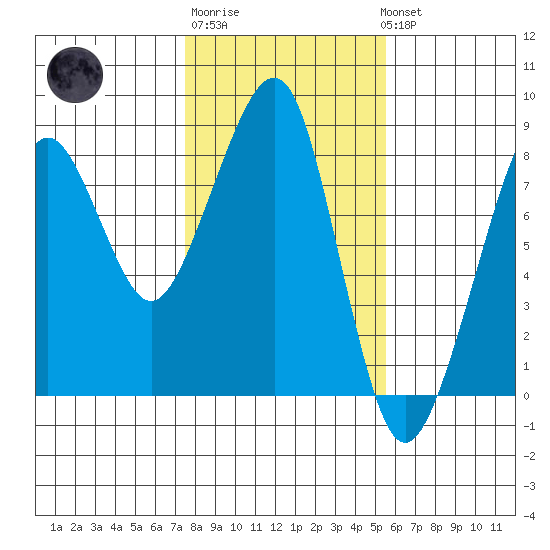 Westport tide chart for Friday, February 9, 2024