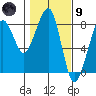 Westport tide chart for Friday, February 9, 2024