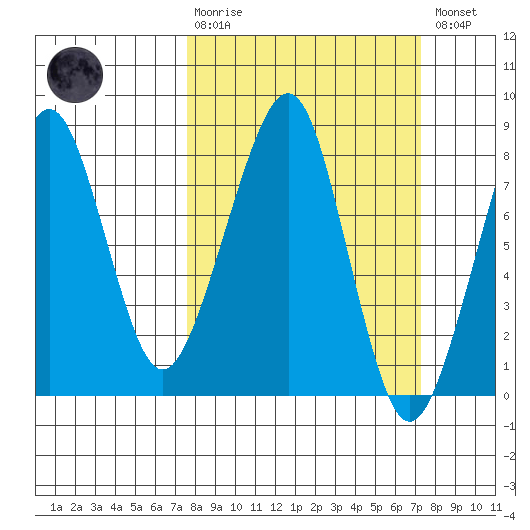 Westport tide chart for Sunday, March 10, 2024