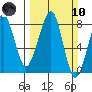 Westport tide chart for Sunday, March 10, 2024