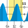 Westport tide chart for Monday, March 11, 2024