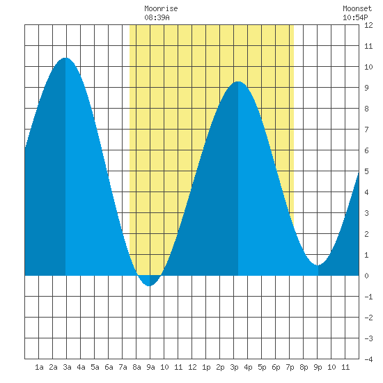 Westport tide chart for Tuesday, March 12, 2024