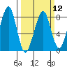 Westport tide chart for Tuesday, March 12, 2024