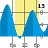 Westport tide chart for Wednesday, March 13, 2024