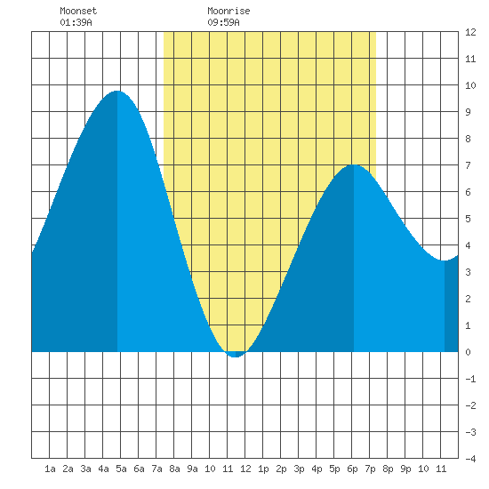 Westport tide chart for Friday, March 15, 2024