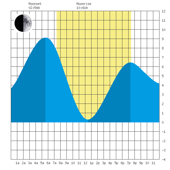 Westport tide chart for Saturday, March 16, 2024