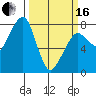 Westport tide chart for Saturday, March 16, 2024