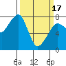 Westport tide chart for Sunday, March 17, 2024