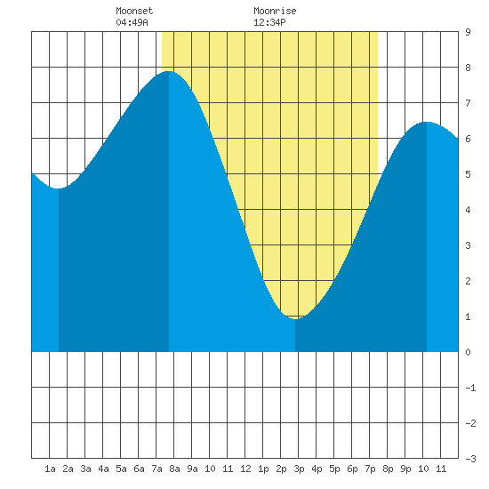 Westport tide chart for Monday, March 18, 2024