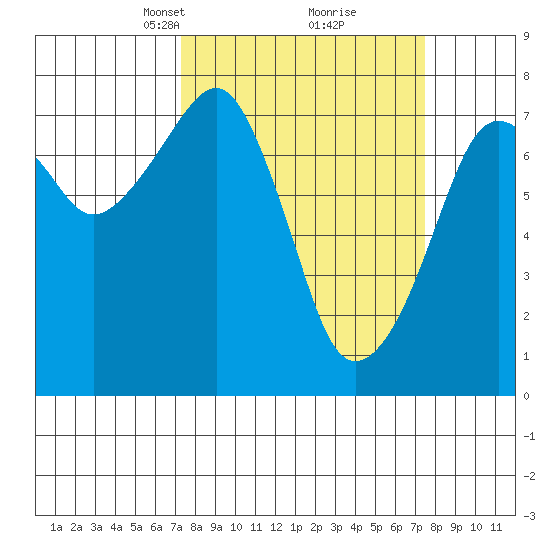 Westport tide chart for Tuesday, March 19, 2024