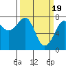 Westport tide chart for Tuesday, March 19, 2024