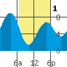 Westport tide chart for Friday, March 1, 2024