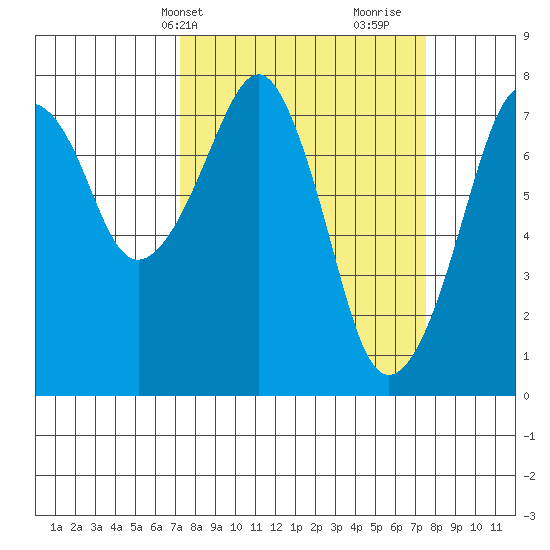 Westport tide chart for Thursday, March 21, 2024