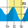 Westport tide chart for Thursday, March 21, 2024