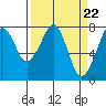 Westport tide chart for Friday, March 22, 2024