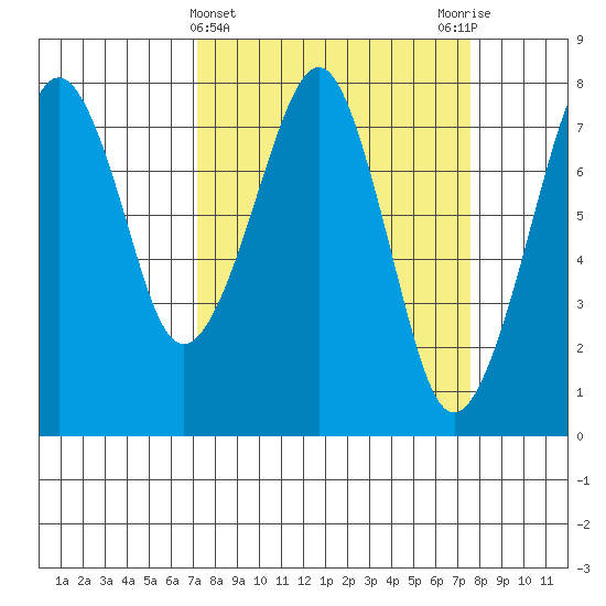 Westport tide chart for Saturday, March 23, 2024