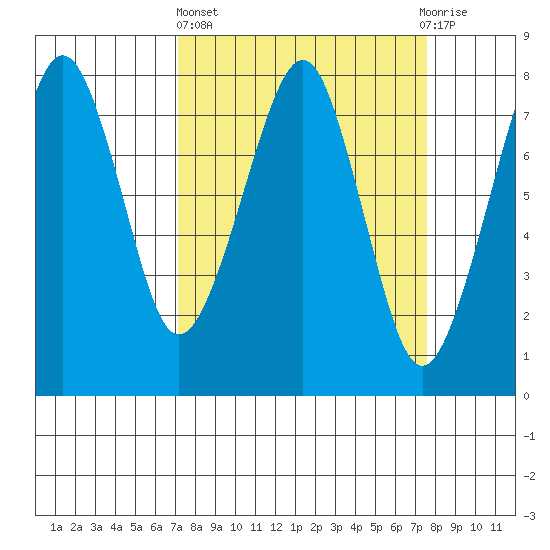 Westport tide chart for Sunday, March 24, 2024