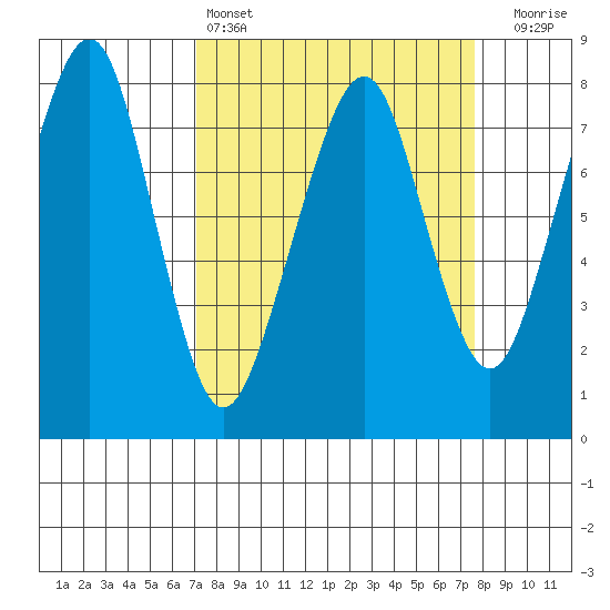 Westport tide chart for Tuesday, March 26, 2024