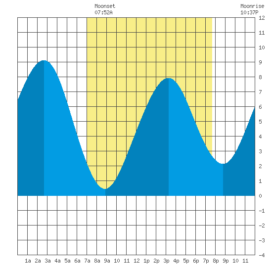 Westport tide chart for Wednesday, March 27, 2024