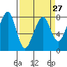 Westport tide chart for Wednesday, March 27, 2024