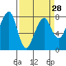 Westport tide chart for Thursday, March 28, 2024