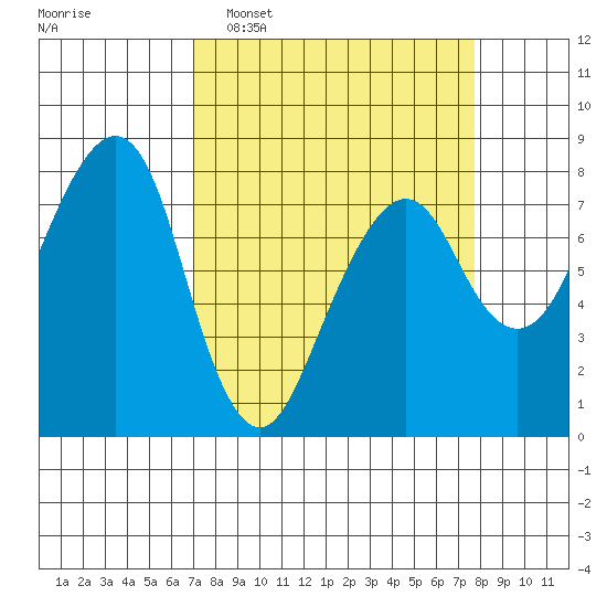 Westport tide chart for Friday, March 29, 2024