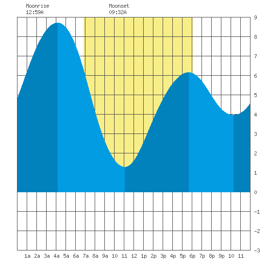 Westport tide chart for Saturday, March 2, 2024