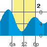 Westport tide chart for Saturday, March 2, 2024