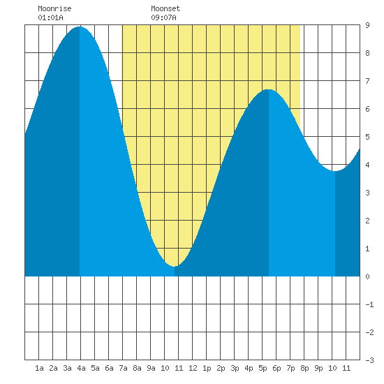 Westport tide chart for Saturday, March 30, 2024