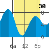 Westport tide chart for Saturday, March 30, 2024