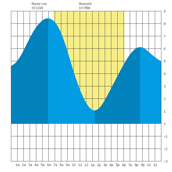 Westport tide chart for Monday, March 4, 2024