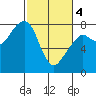 Westport tide chart for Monday, March 4, 2024