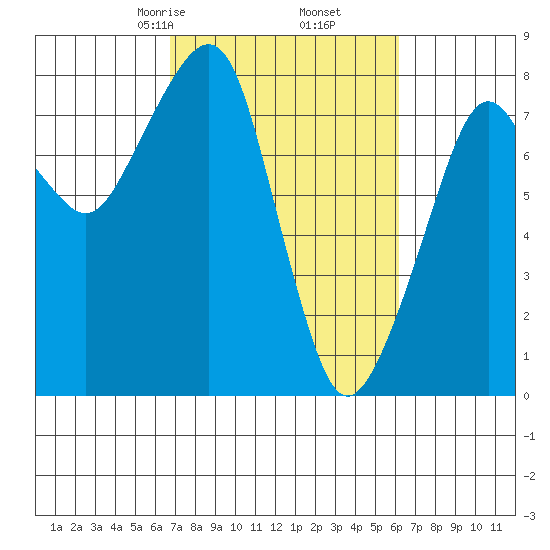 Westport tide chart for Wednesday, March 6, 2024