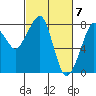 Westport tide chart for Thursday, March 7, 2024