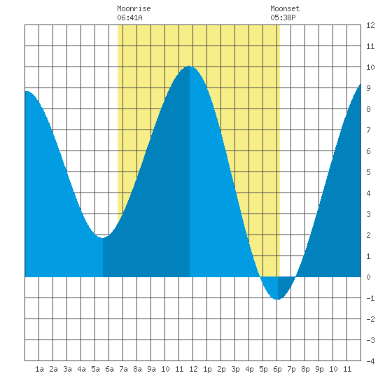Westport tide chart for Saturday, March 9, 2024