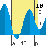 Westport tide chart for Wednesday, April 10, 2024