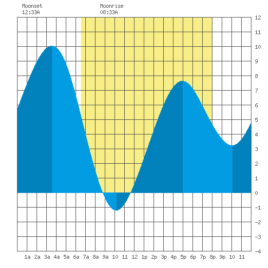 Westport tide chart for Friday, April 12, 2024