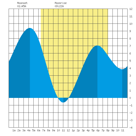 Westport tide chart for Saturday, April 13, 2024