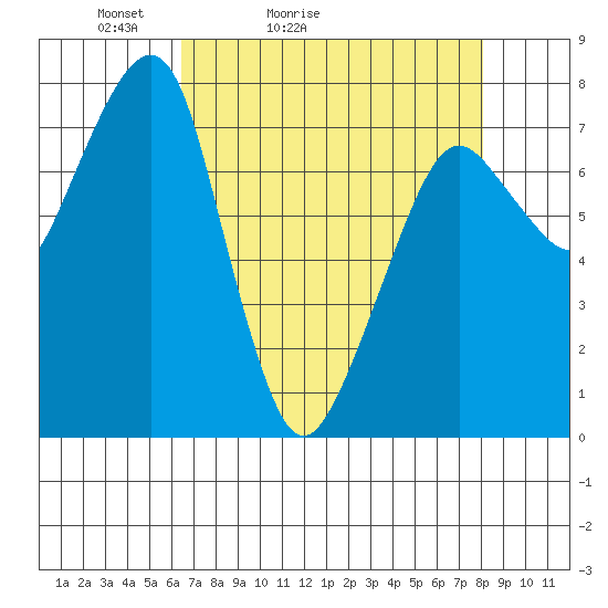 Westport tide chart for Sunday, April 14, 2024