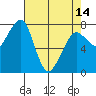 Westport tide chart for Sunday, April 14, 2024