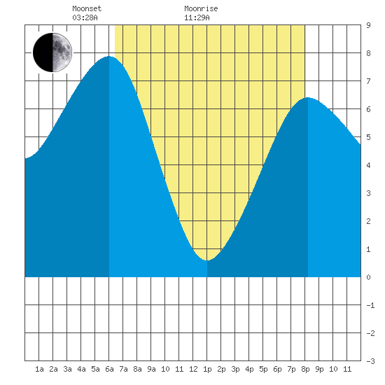 Westport tide chart for Monday, April 15, 2024