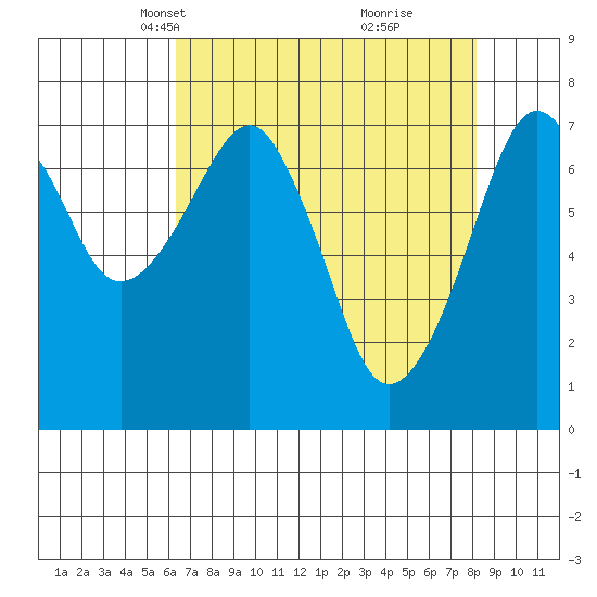 Westport tide chart for Thursday, April 18, 2024