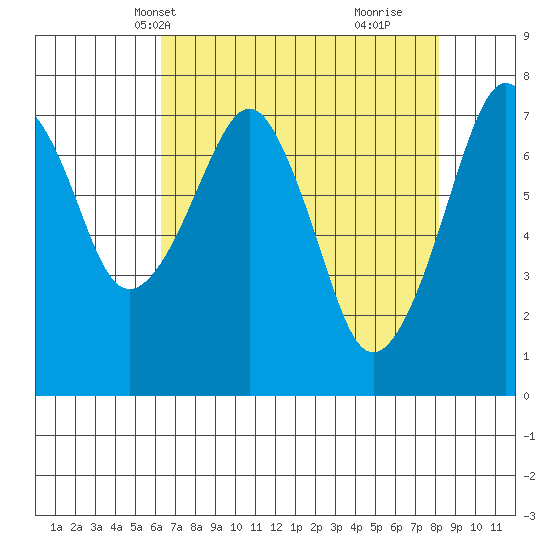 Westport tide chart for Friday, April 19, 2024