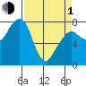 Westport tide chart for Monday, April 1, 2024
